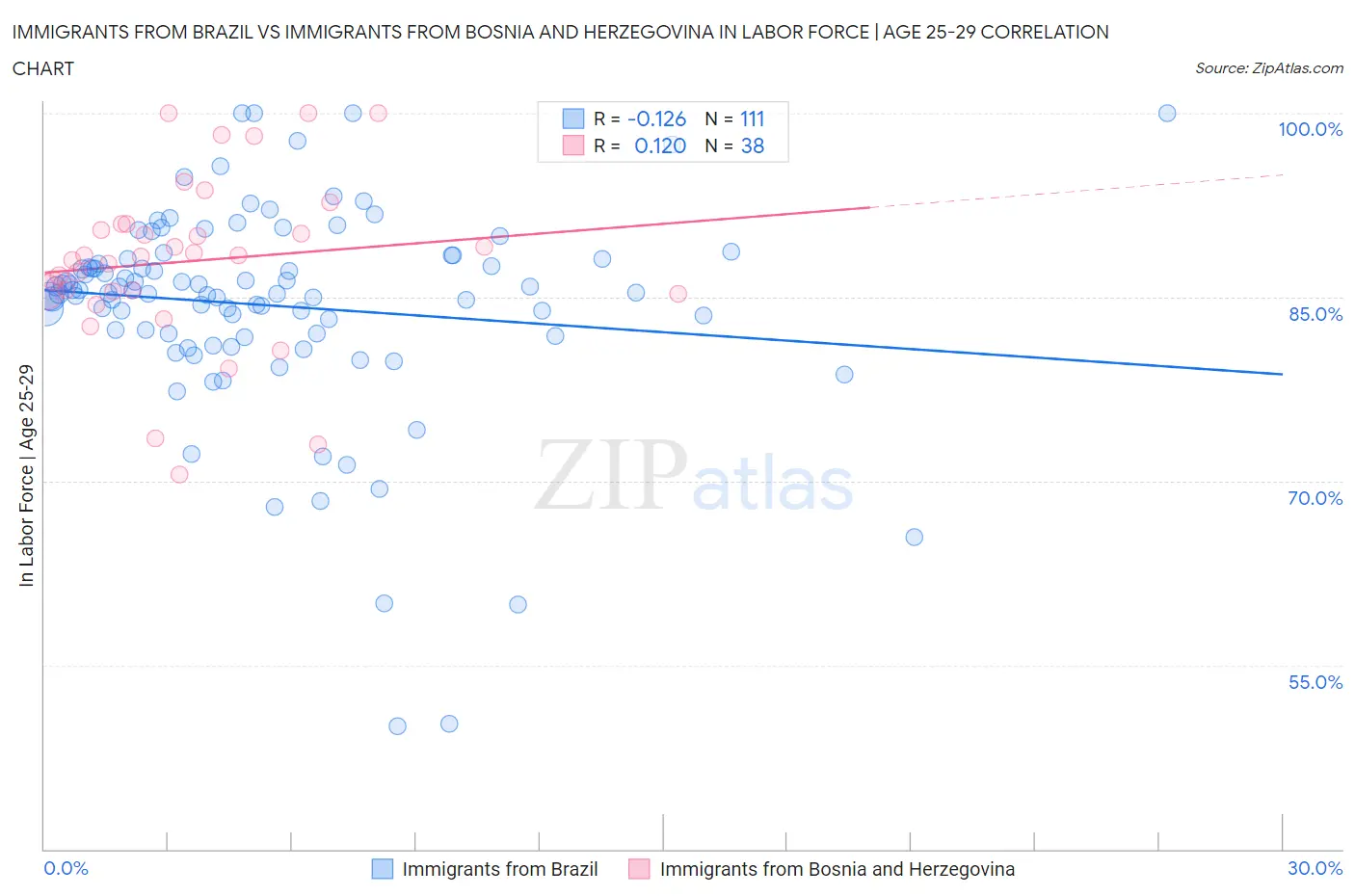 Immigrants from Brazil vs Immigrants from Bosnia and Herzegovina In Labor Force | Age 25-29