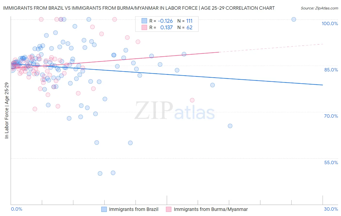 Immigrants from Brazil vs Immigrants from Burma/Myanmar In Labor Force | Age 25-29