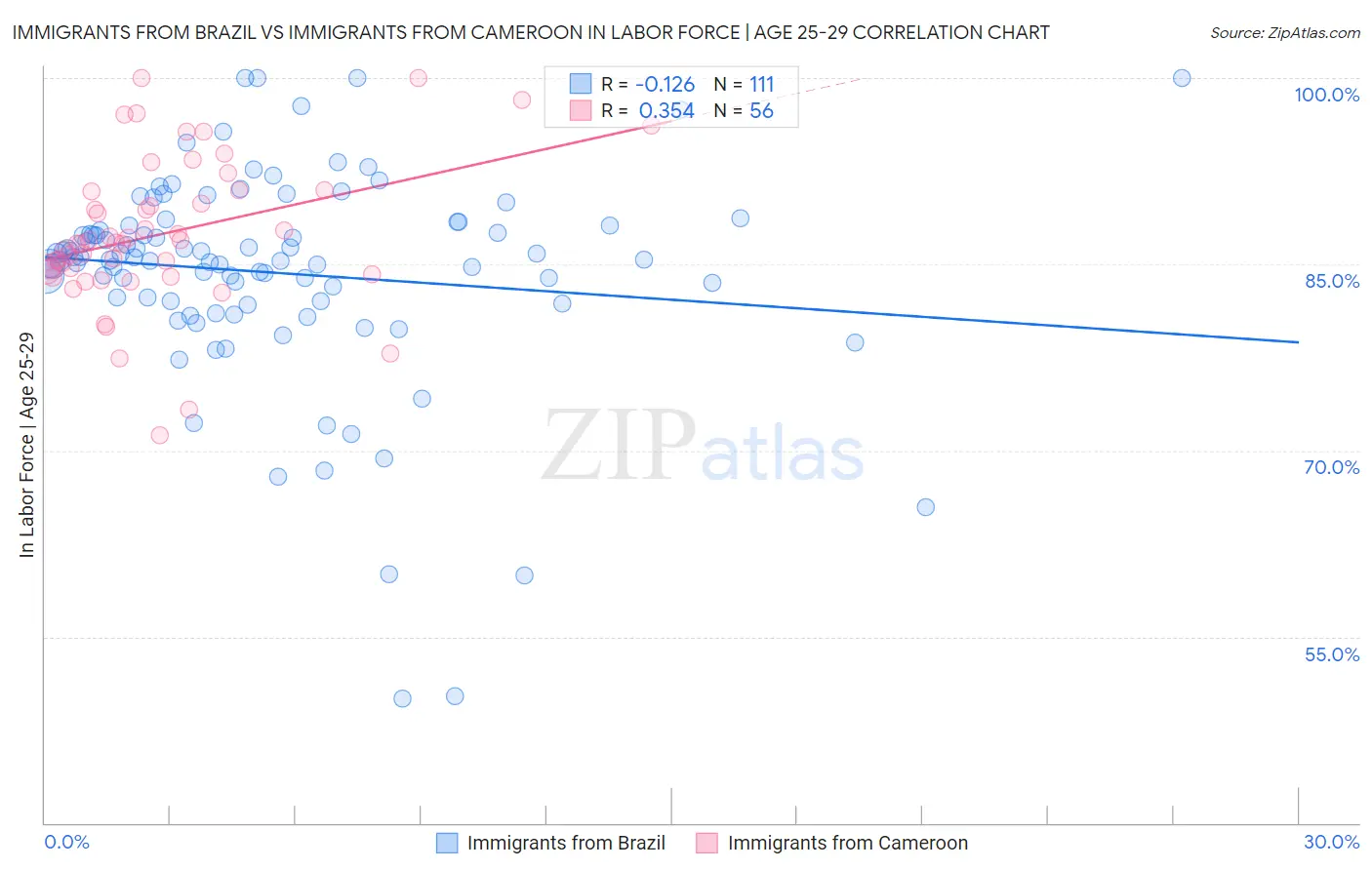 Immigrants from Brazil vs Immigrants from Cameroon In Labor Force | Age 25-29