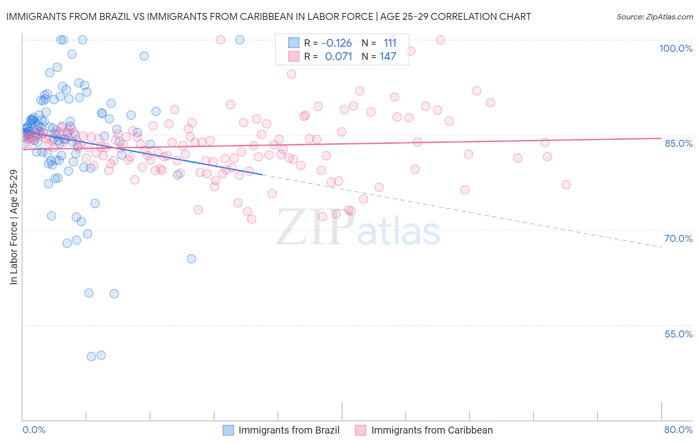 Immigrants from Brazil vs Immigrants from Caribbean In Labor Force | Age 25-29