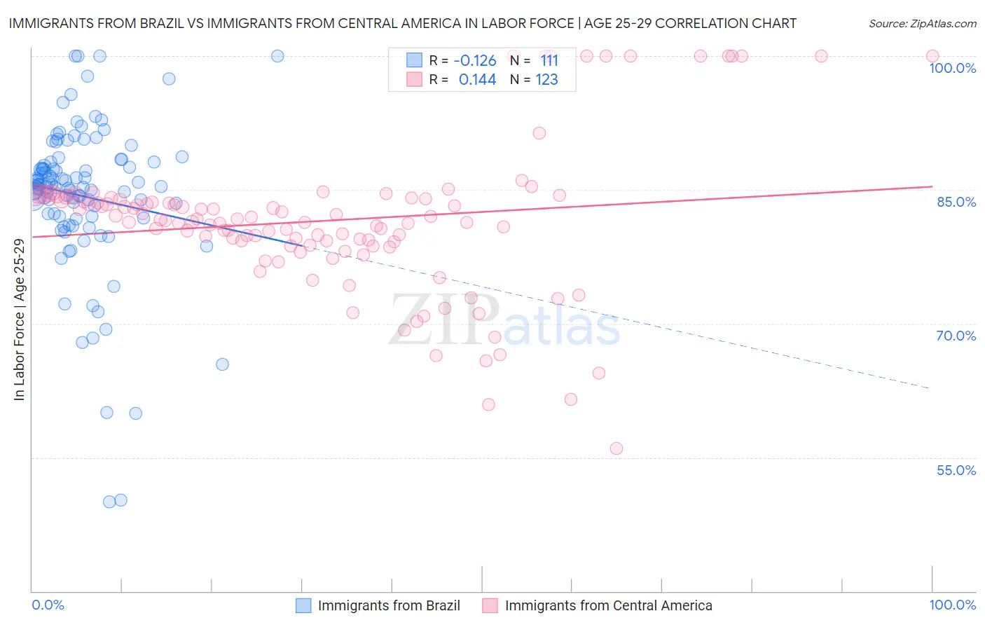 Immigrants from Brazil vs Immigrants from Central America In Labor Force | Age 25-29