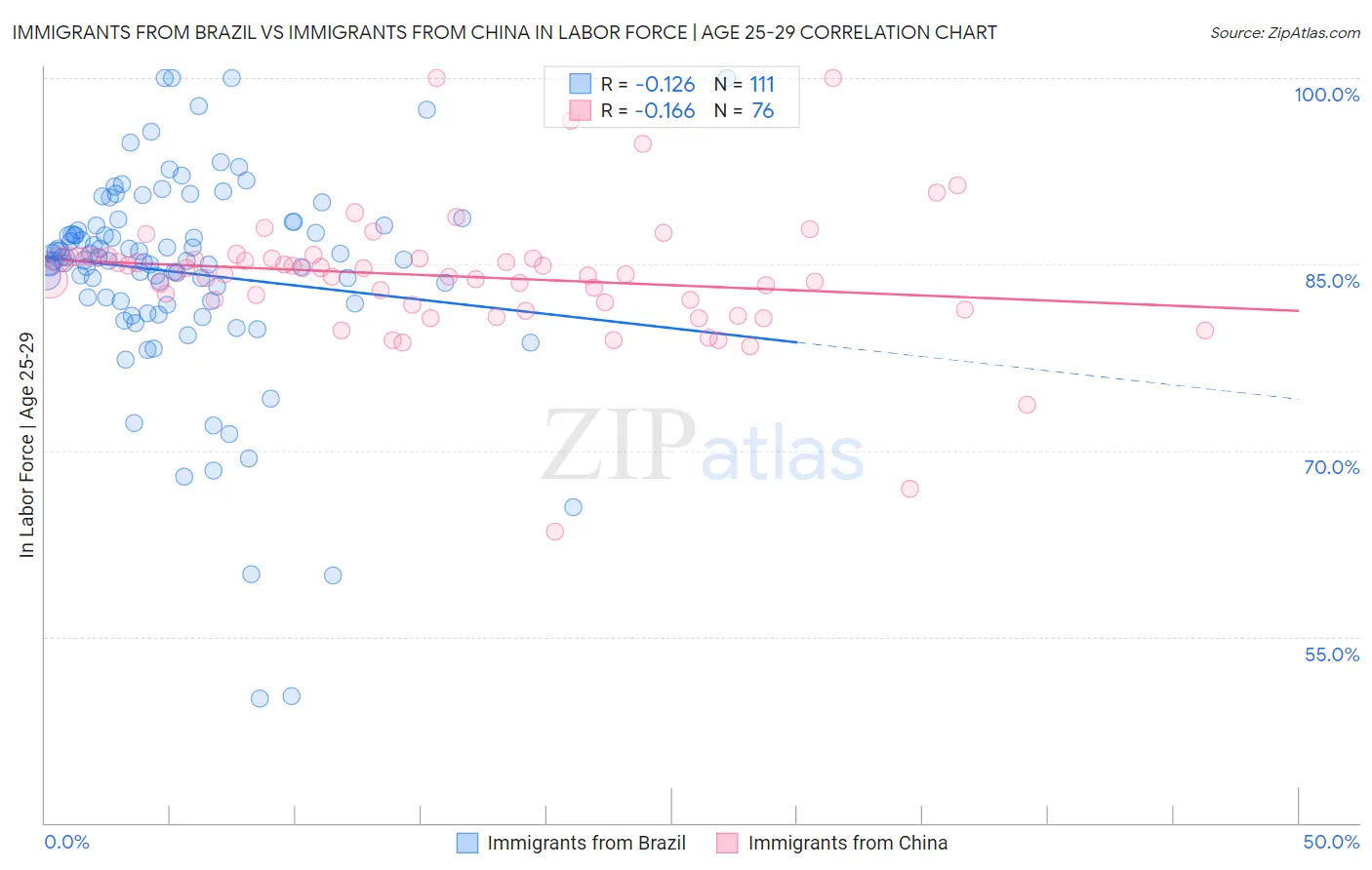 Immigrants from Brazil vs Immigrants from China In Labor Force | Age 25-29