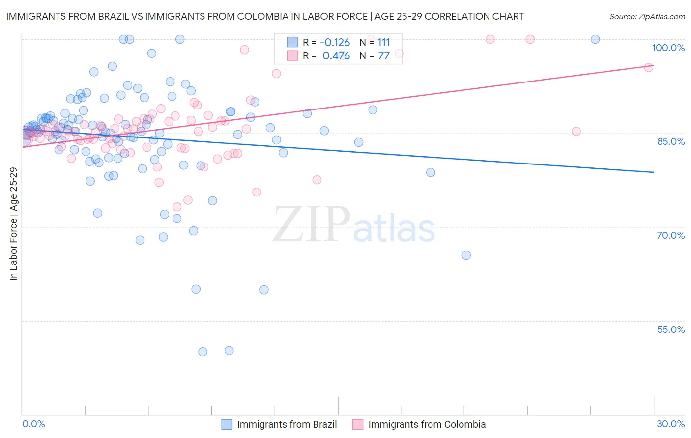 Immigrants from Brazil vs Immigrants from Colombia In Labor Force | Age 25-29