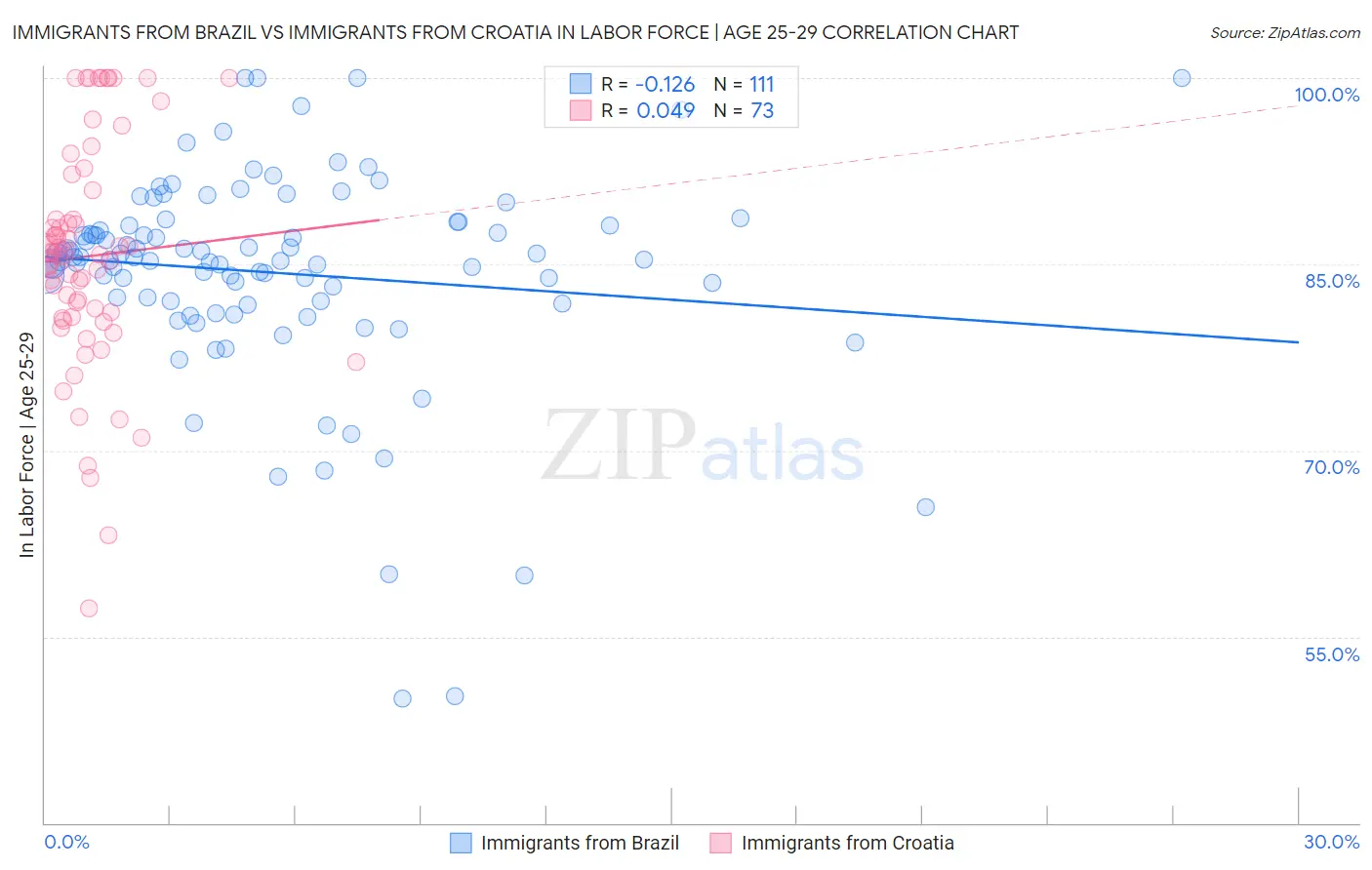 Immigrants from Brazil vs Immigrants from Croatia In Labor Force | Age 25-29