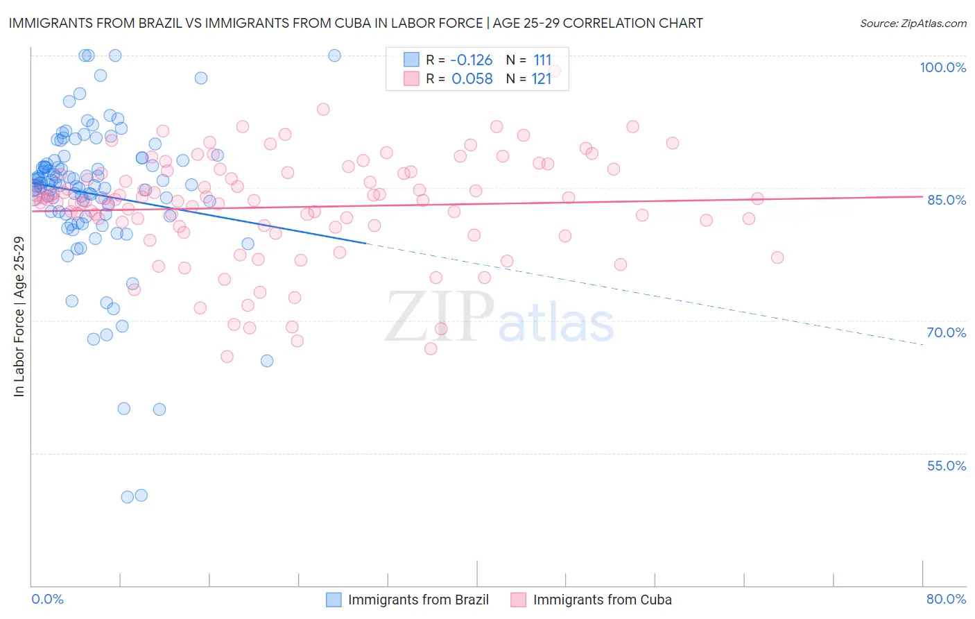 Immigrants from Brazil vs Immigrants from Cuba In Labor Force | Age 25-29