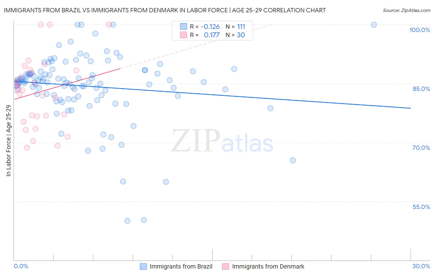 Immigrants from Brazil vs Immigrants from Denmark In Labor Force | Age 25-29