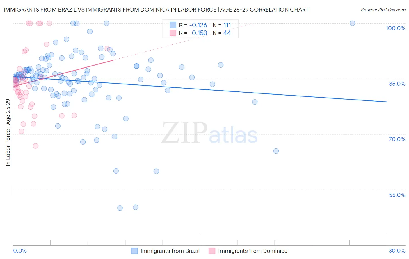 Immigrants from Brazil vs Immigrants from Dominica In Labor Force | Age 25-29