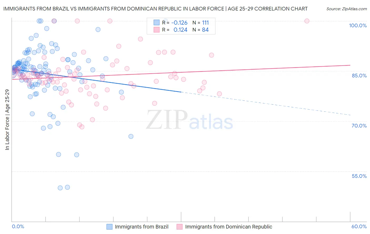 Immigrants from Brazil vs Immigrants from Dominican Republic In Labor Force | Age 25-29