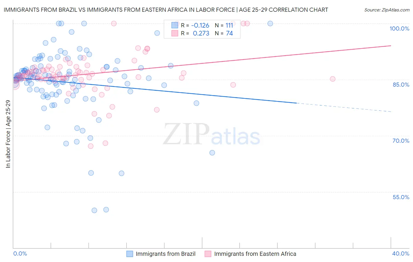 Immigrants from Brazil vs Immigrants from Eastern Africa In Labor Force | Age 25-29