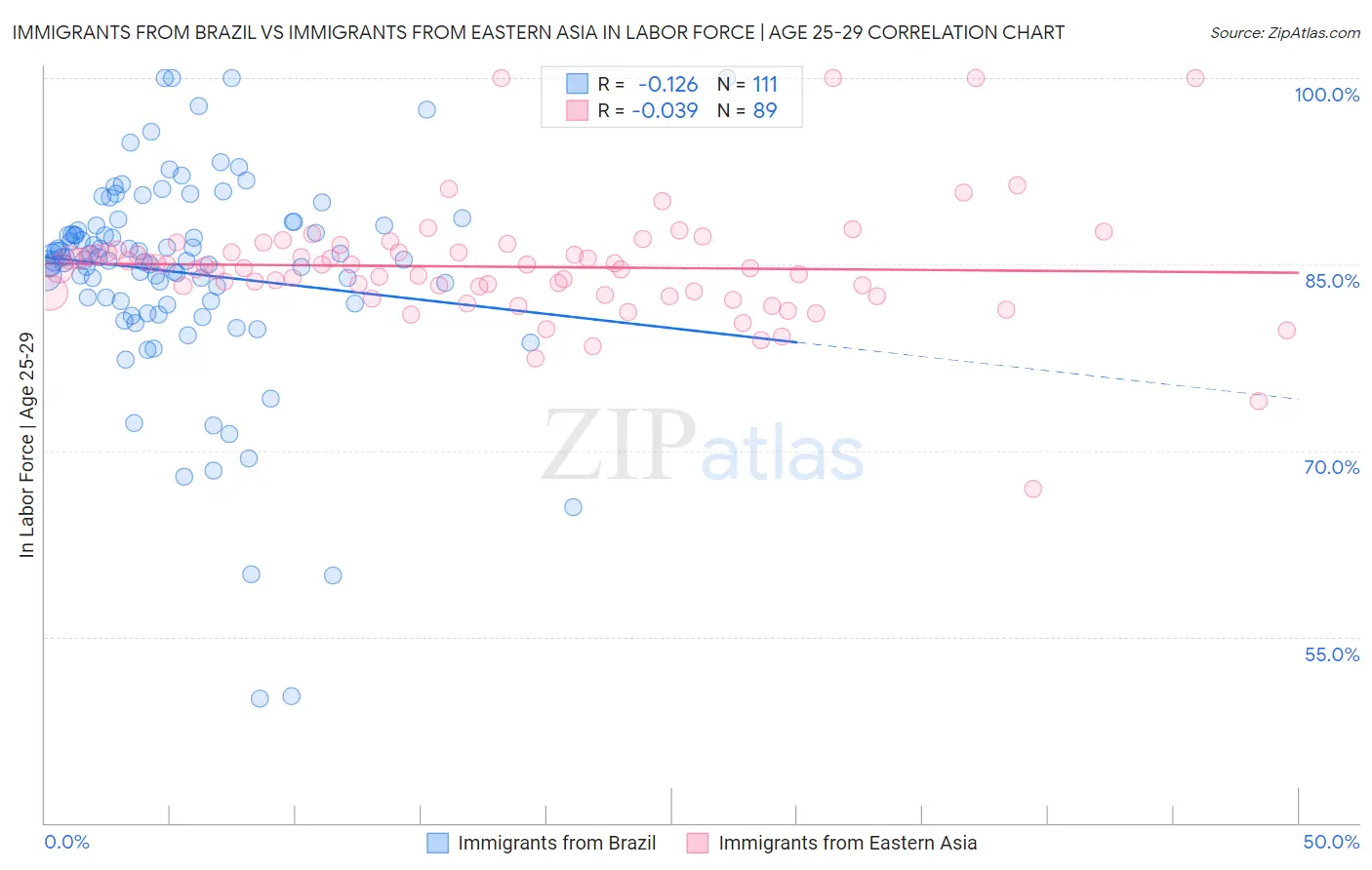 Immigrants from Brazil vs Immigrants from Eastern Asia In Labor Force | Age 25-29