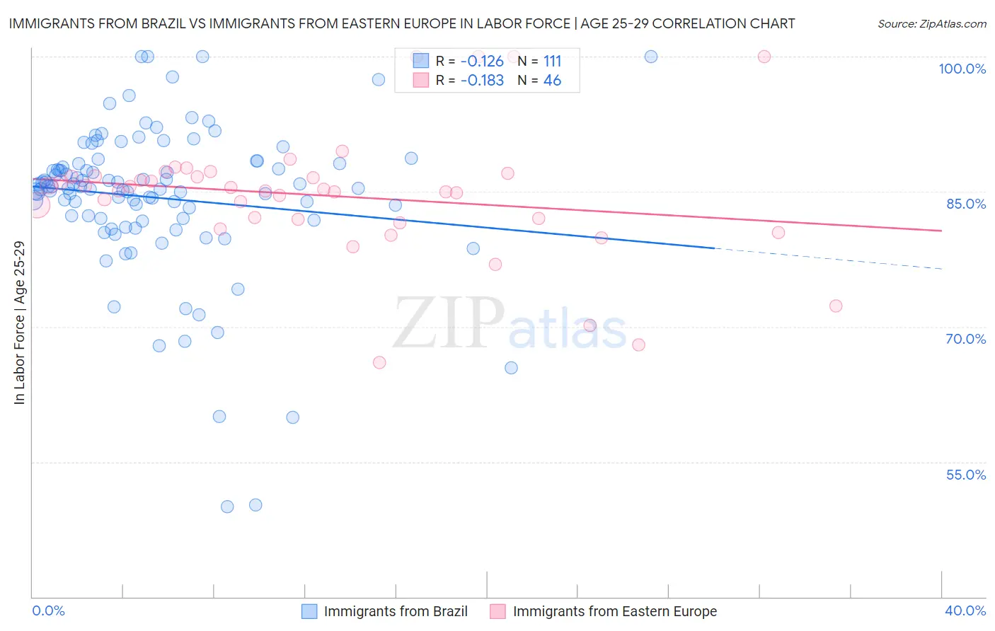 Immigrants from Brazil vs Immigrants from Eastern Europe In Labor Force | Age 25-29
