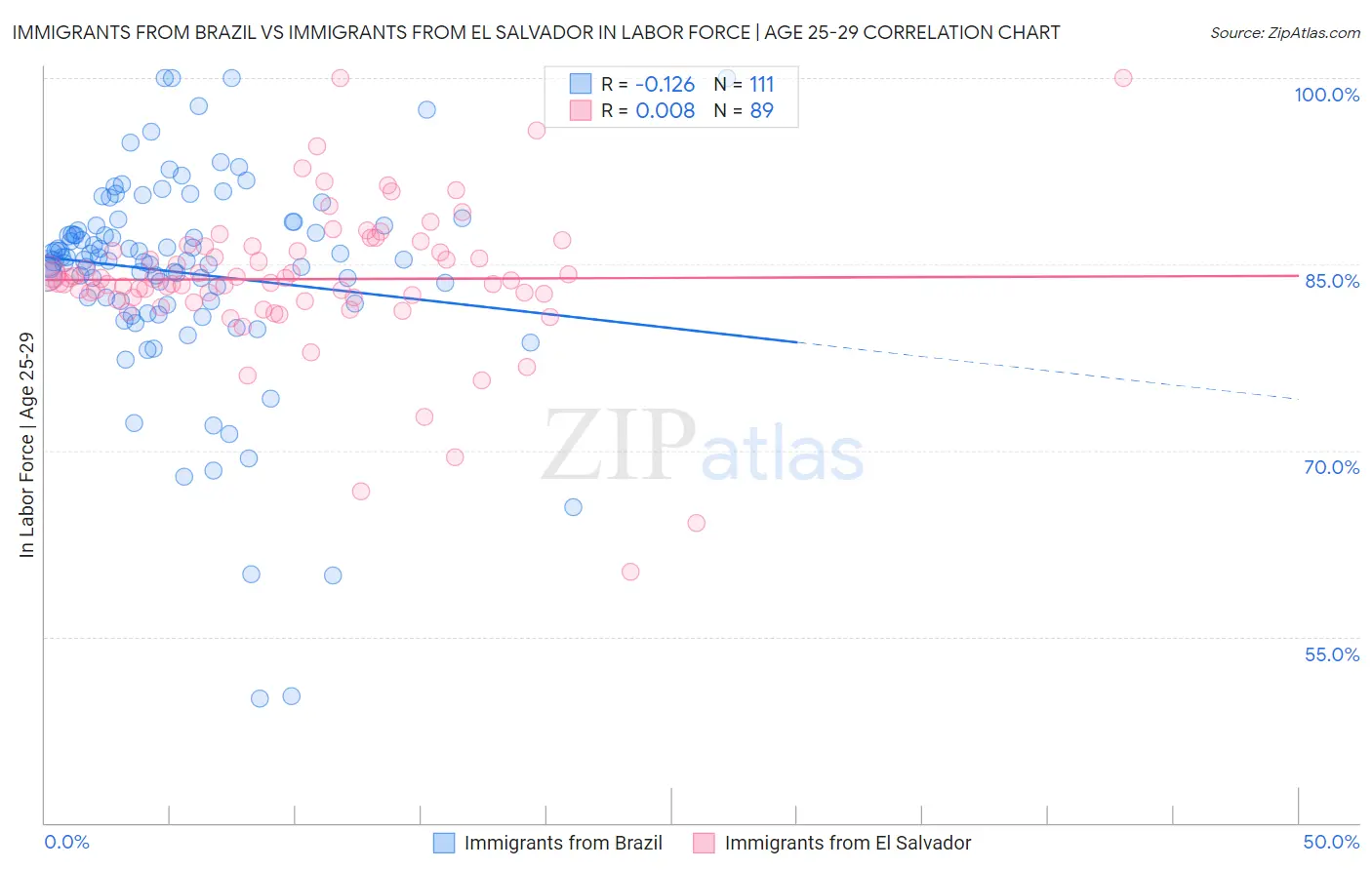 Immigrants from Brazil vs Immigrants from El Salvador In Labor Force | Age 25-29