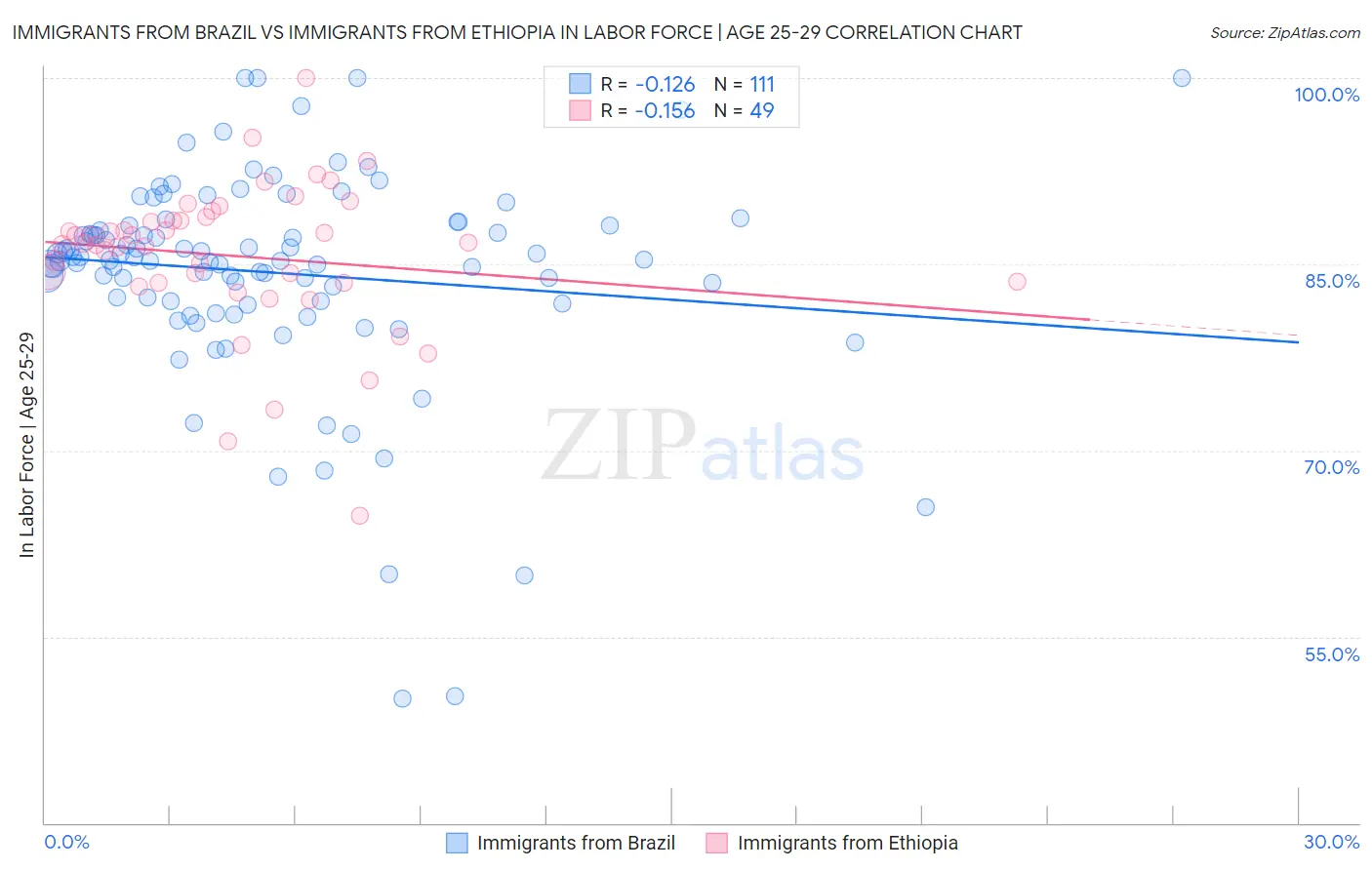 Immigrants from Brazil vs Immigrants from Ethiopia In Labor Force | Age 25-29