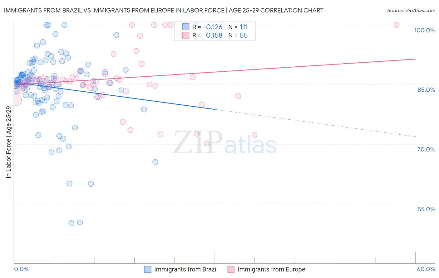 Immigrants from Brazil vs Immigrants from Europe In Labor Force | Age 25-29