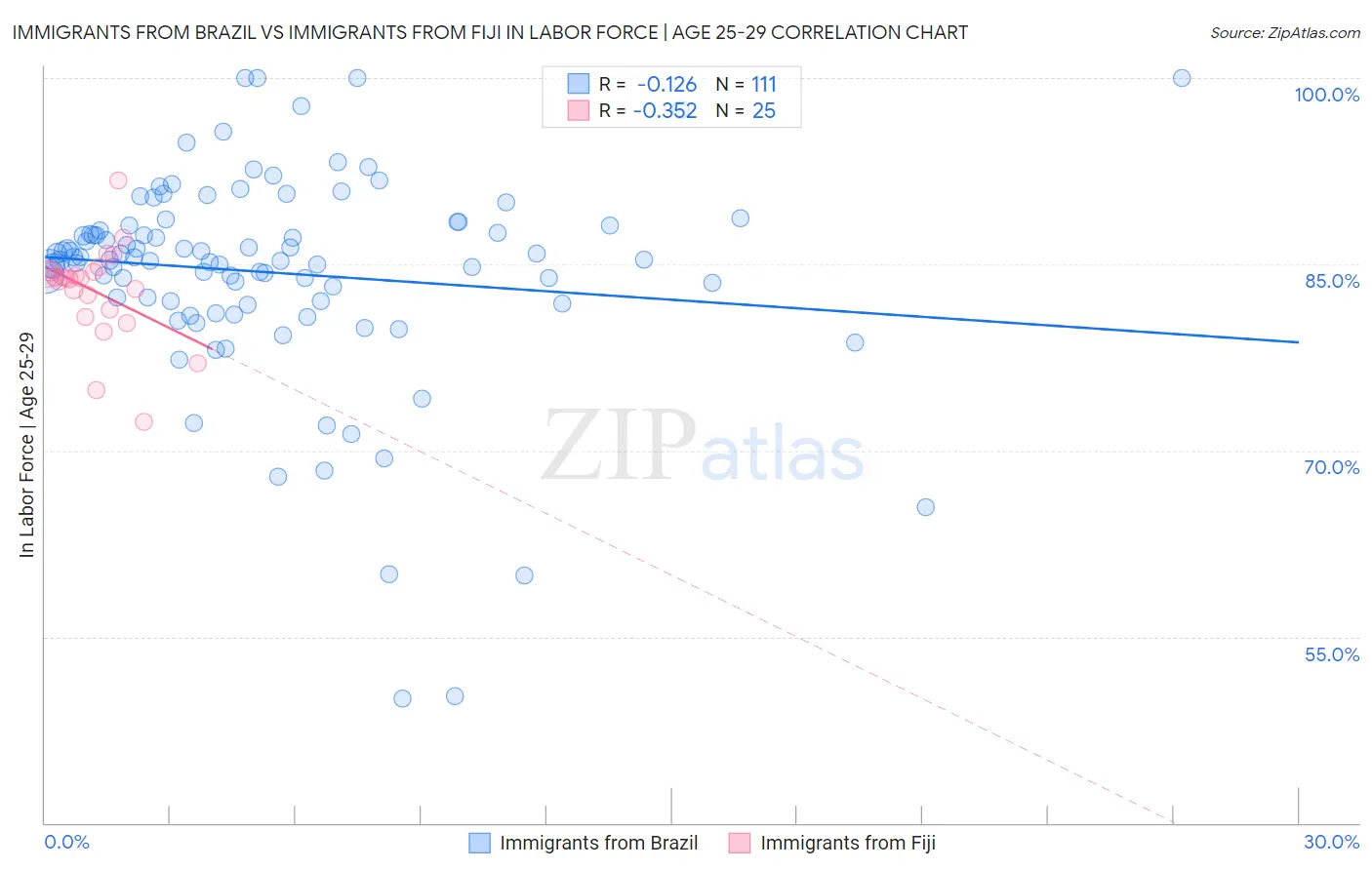 Immigrants from Brazil vs Immigrants from Fiji In Labor Force | Age 25-29
