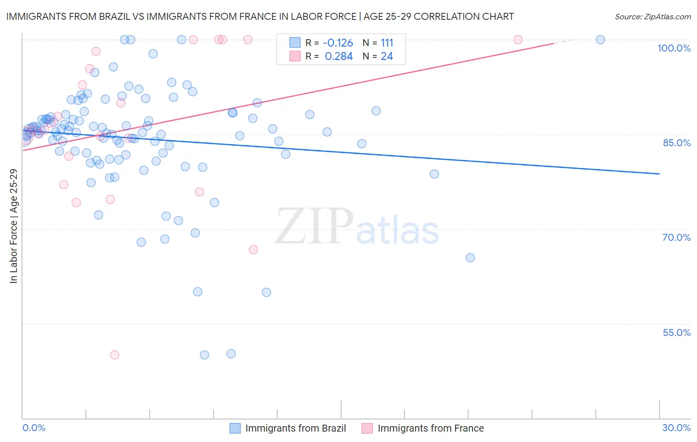 Immigrants from Brazil vs Immigrants from France In Labor Force | Age 25-29