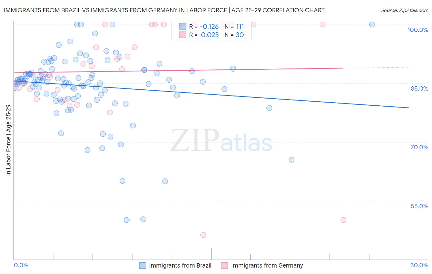 Immigrants from Brazil vs Immigrants from Germany In Labor Force | Age 25-29