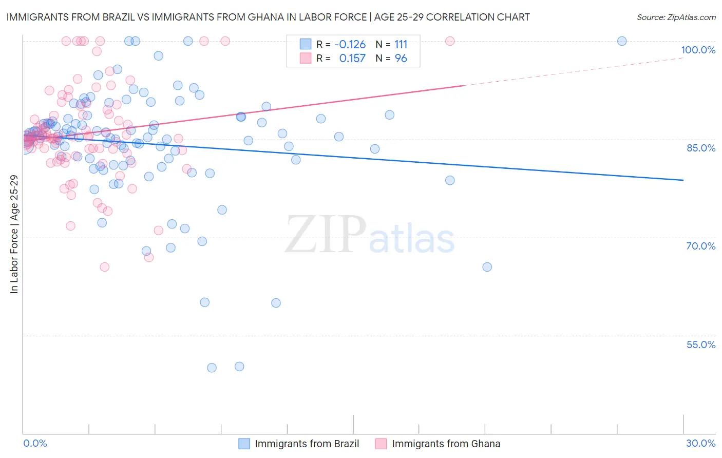 Immigrants from Brazil vs Immigrants from Ghana In Labor Force | Age 25-29