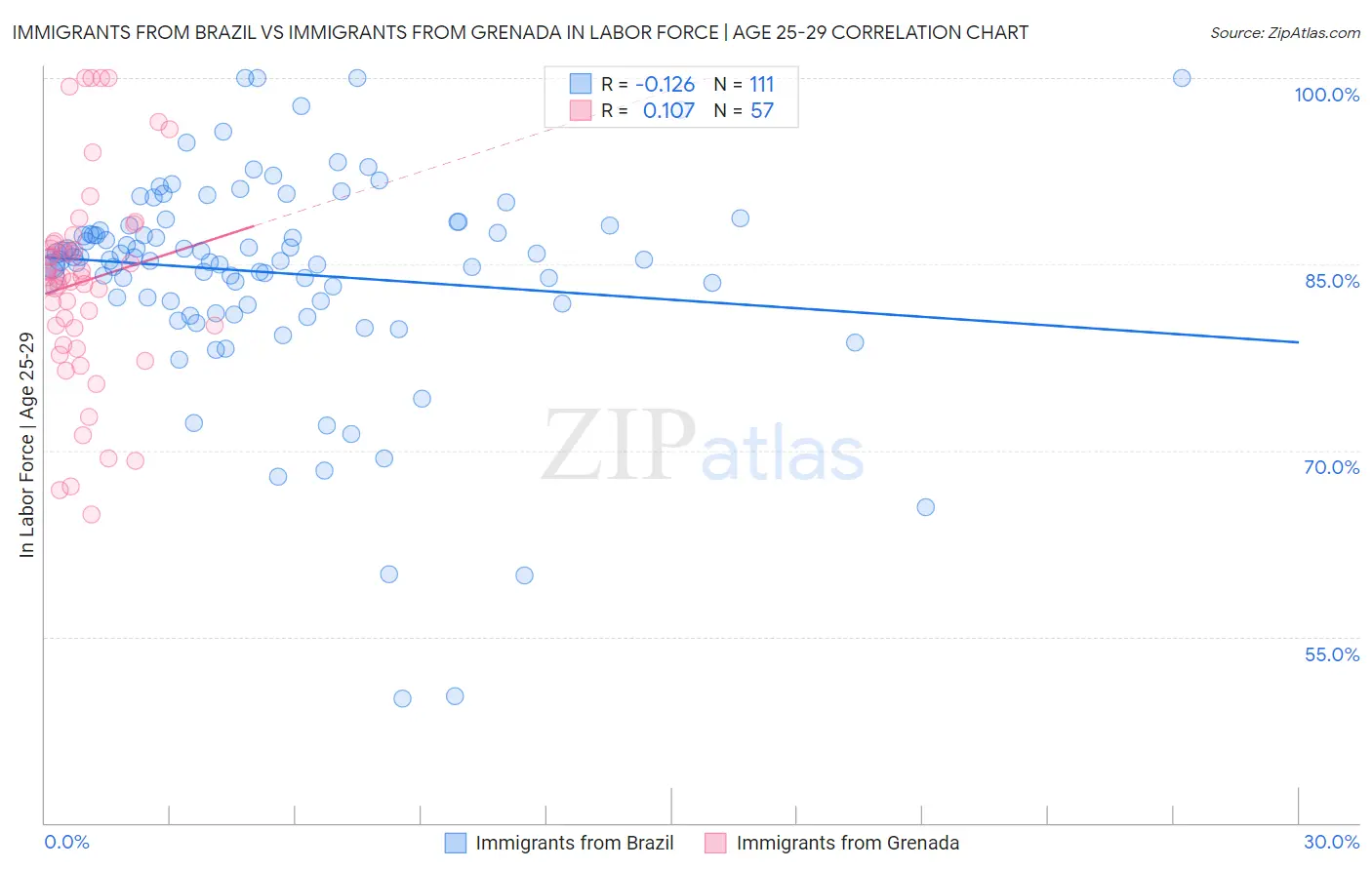 Immigrants from Brazil vs Immigrants from Grenada In Labor Force | Age 25-29