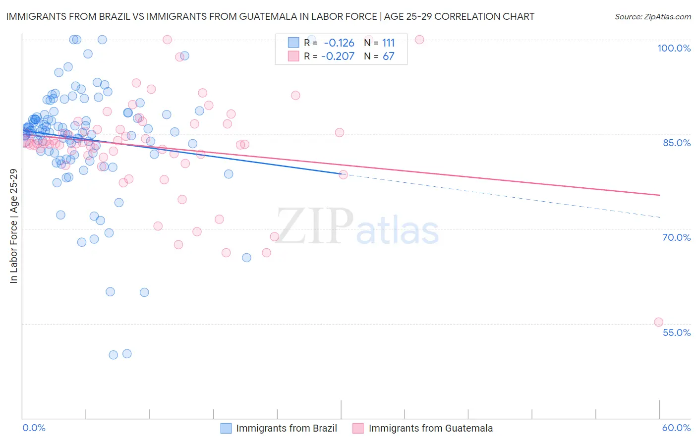Immigrants from Brazil vs Immigrants from Guatemala In Labor Force | Age 25-29
