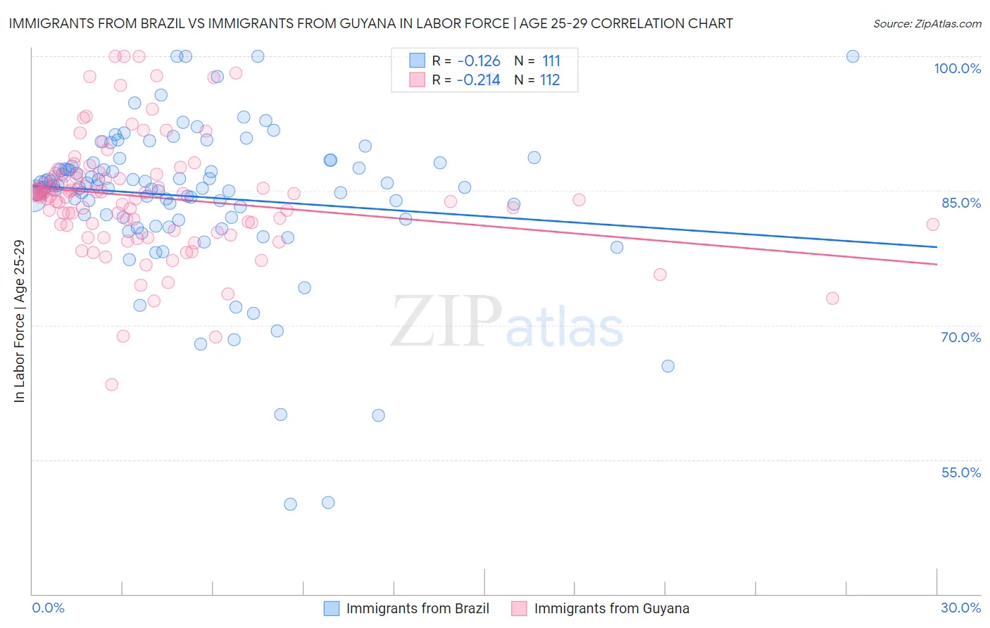 Immigrants from Brazil vs Immigrants from Guyana In Labor Force | Age 25-29
