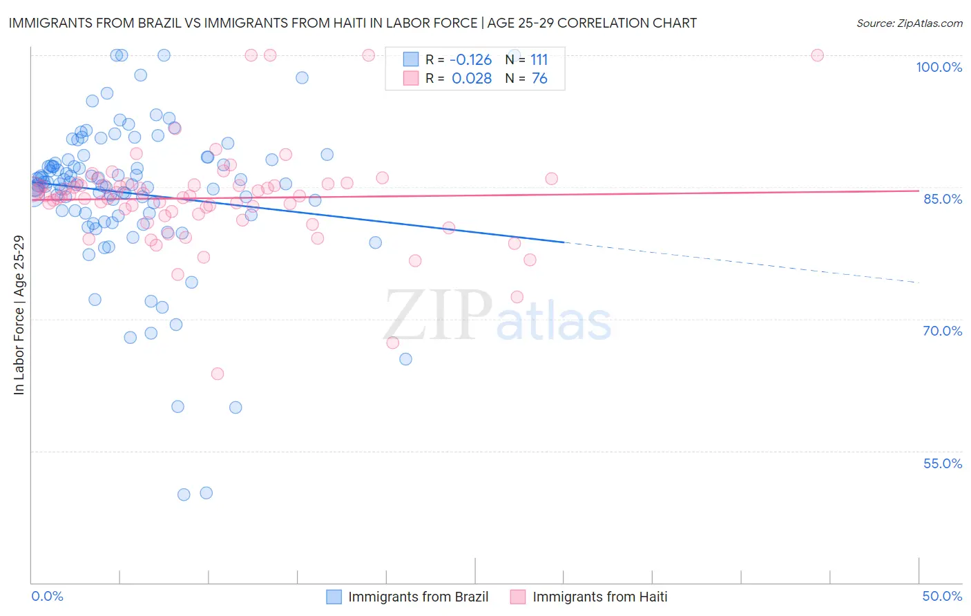 Immigrants from Brazil vs Immigrants from Haiti In Labor Force | Age 25-29