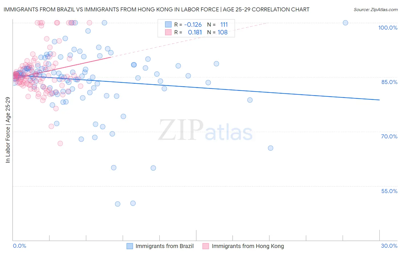 Immigrants from Brazil vs Immigrants from Hong Kong In Labor Force | Age 25-29
