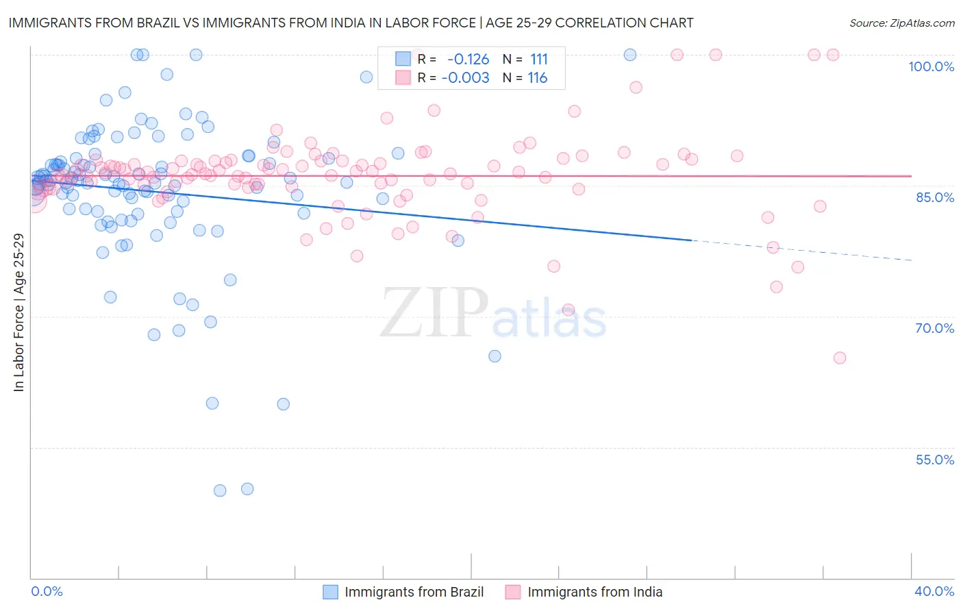 Immigrants from Brazil vs Immigrants from India In Labor Force | Age 25-29