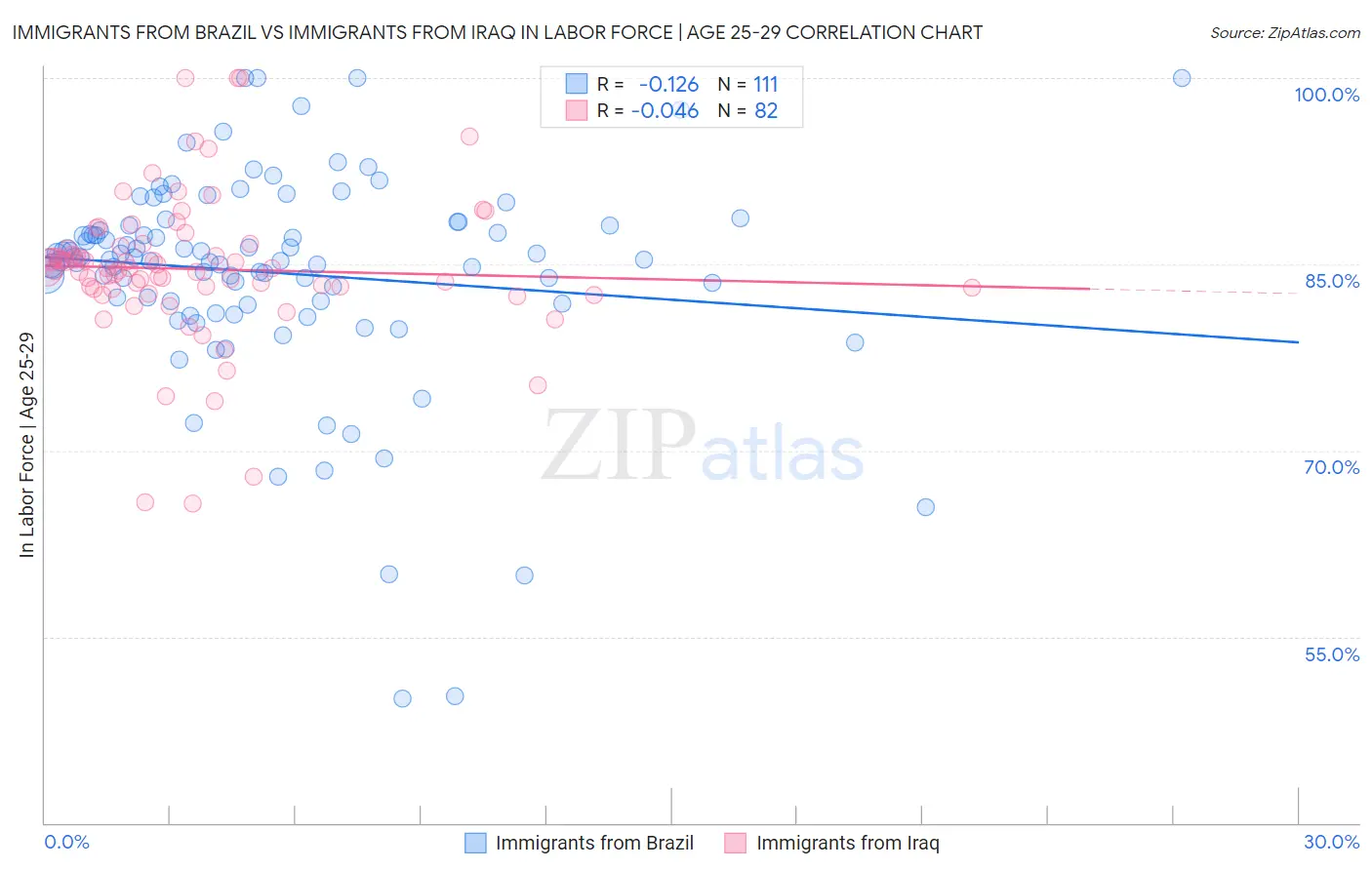 Immigrants from Brazil vs Immigrants from Iraq In Labor Force | Age 25-29