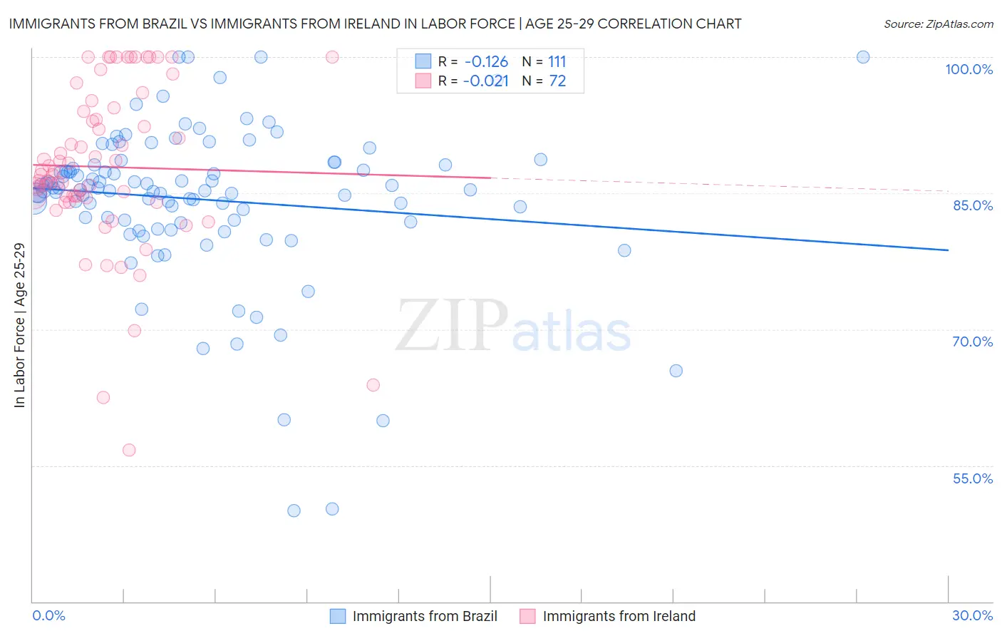 Immigrants from Brazil vs Immigrants from Ireland In Labor Force | Age 25-29