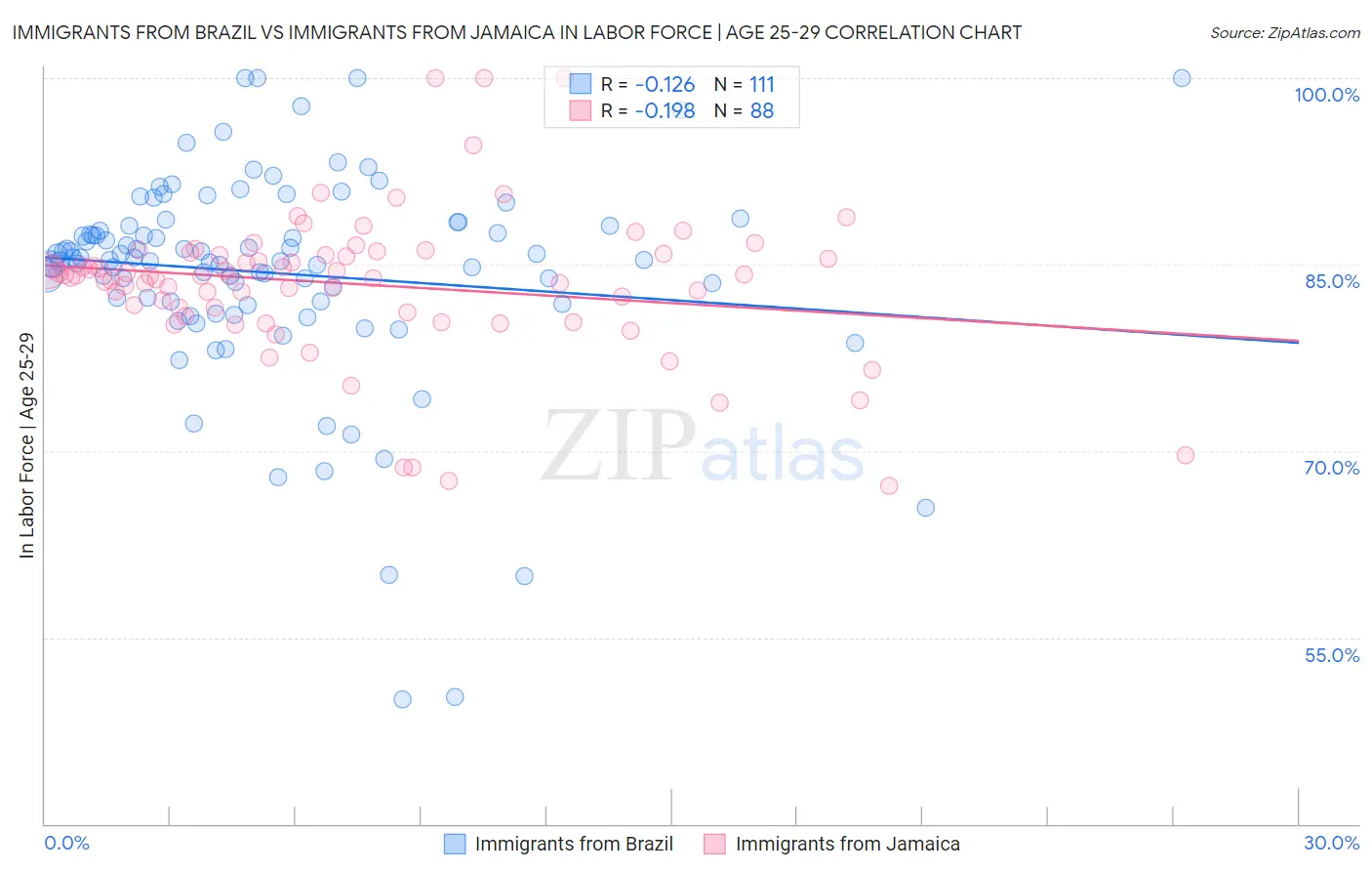 Immigrants from Brazil vs Immigrants from Jamaica In Labor Force | Age 25-29