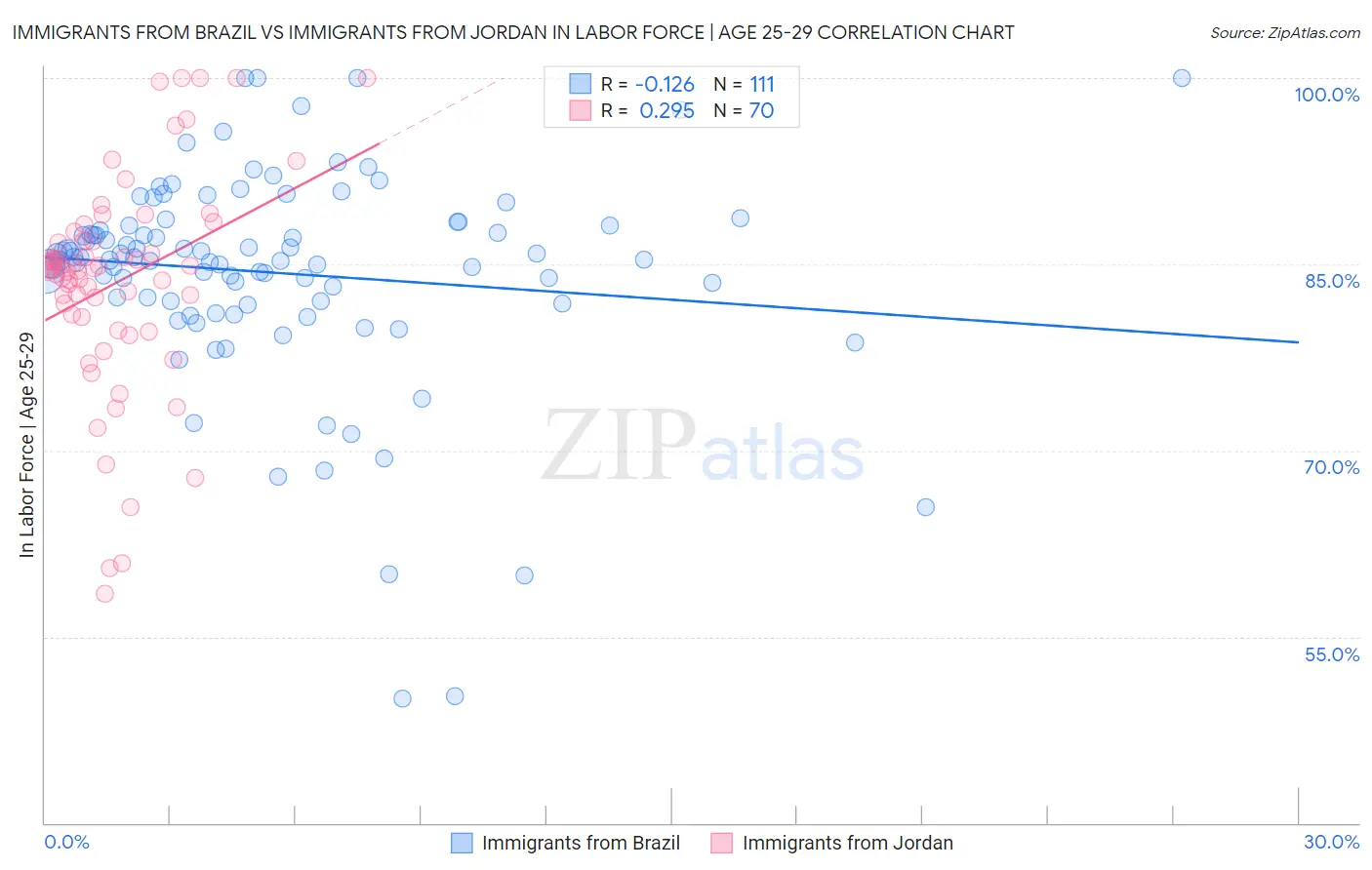 Immigrants from Brazil vs Immigrants from Jordan In Labor Force | Age 25-29