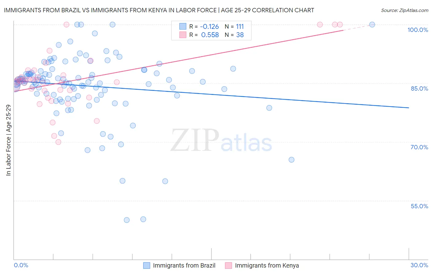 Immigrants from Brazil vs Immigrants from Kenya In Labor Force | Age 25-29