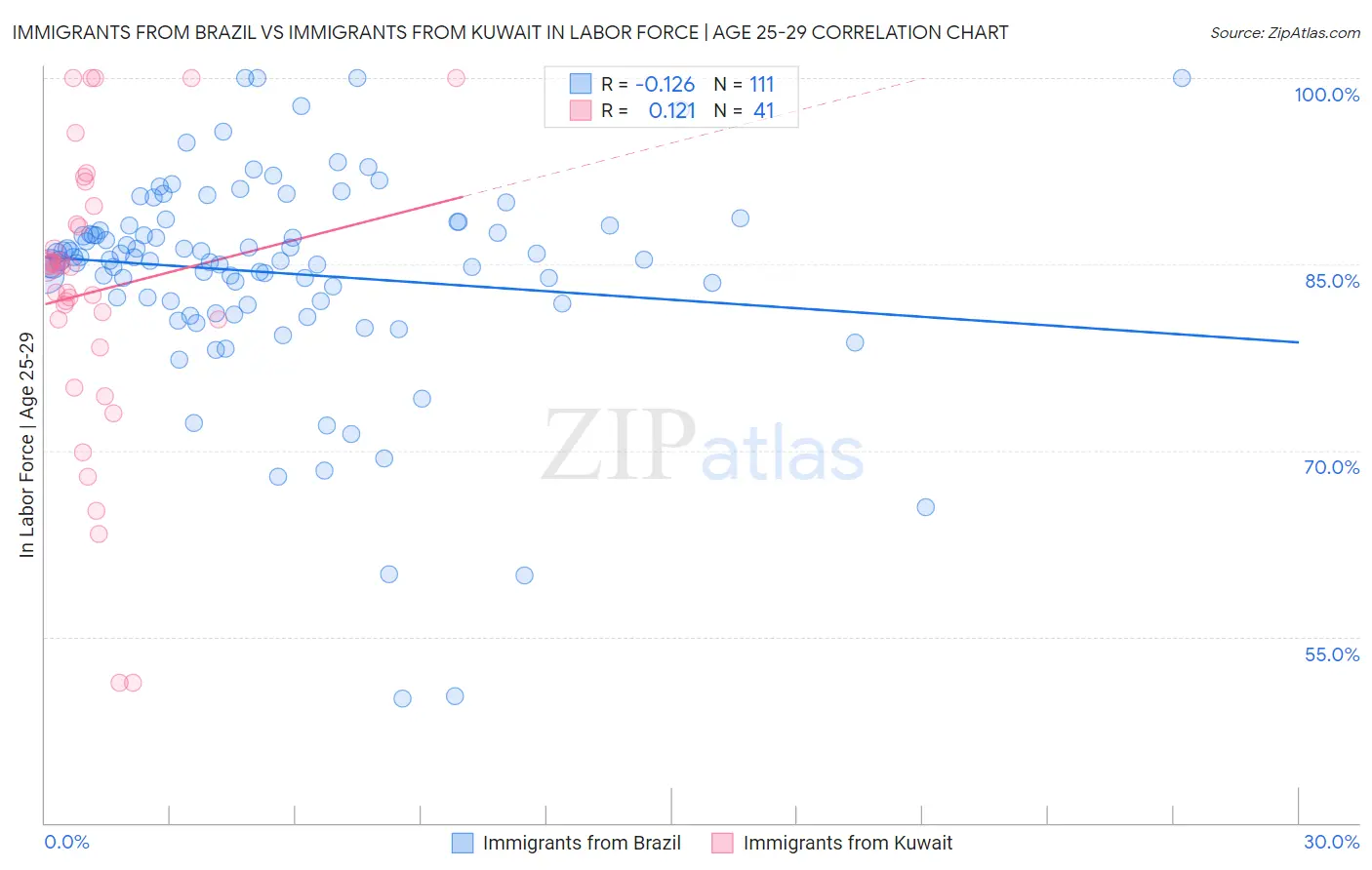 Immigrants from Brazil vs Immigrants from Kuwait In Labor Force | Age 25-29