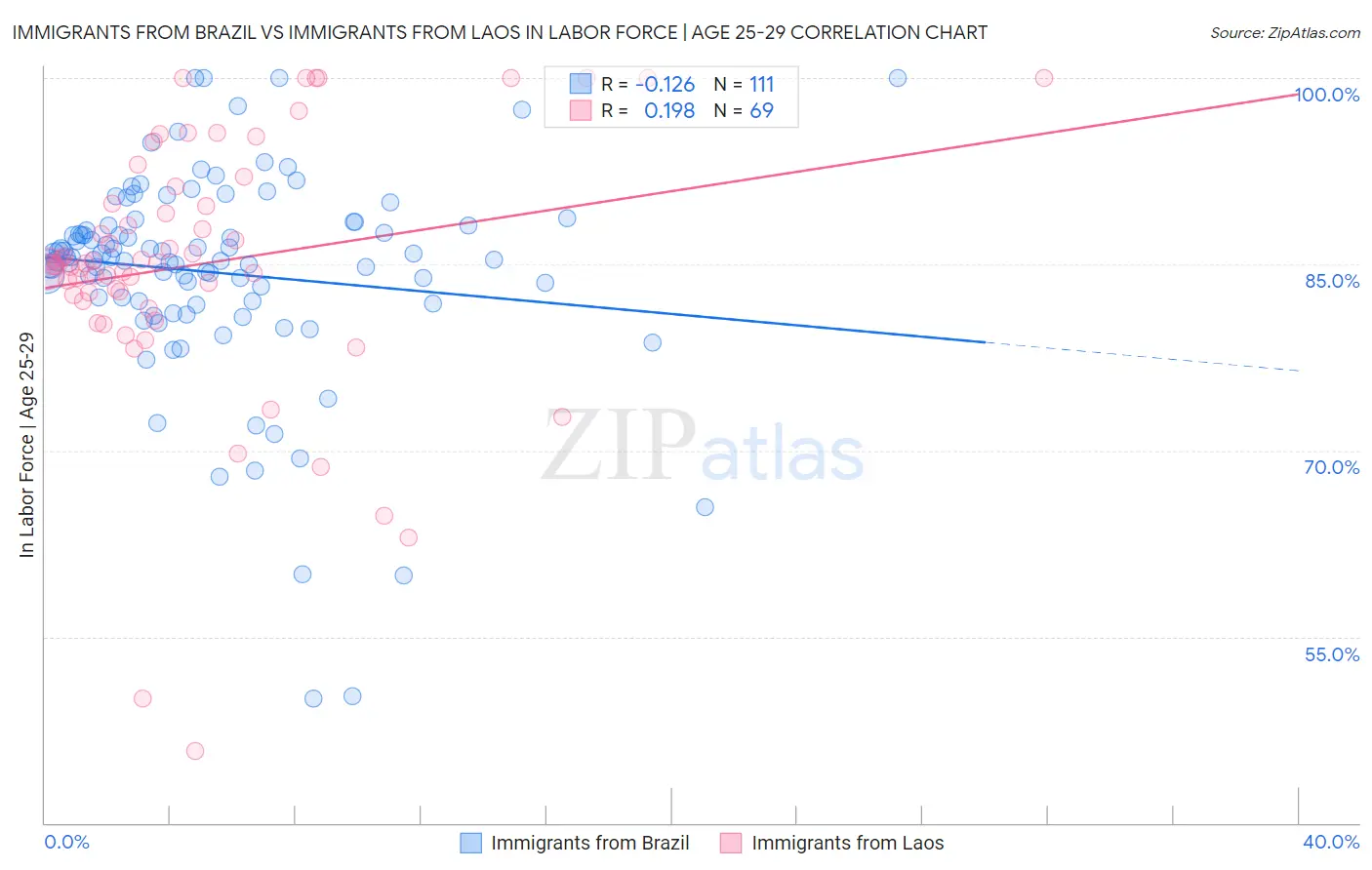 Immigrants from Brazil vs Immigrants from Laos In Labor Force | Age 25-29
