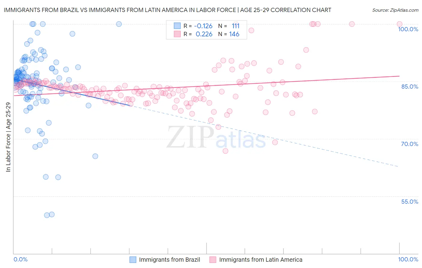 Immigrants from Brazil vs Immigrants from Latin America In Labor Force | Age 25-29