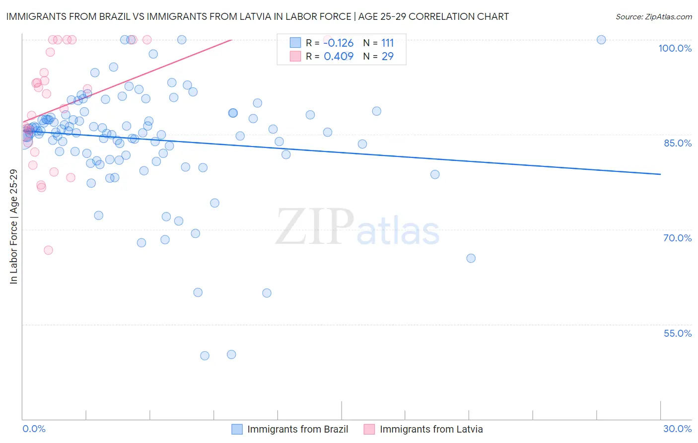 Immigrants from Brazil vs Immigrants from Latvia In Labor Force | Age 25-29