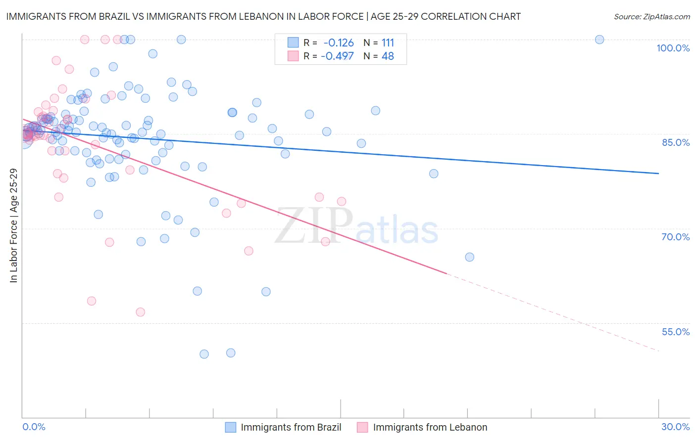 Immigrants from Brazil vs Immigrants from Lebanon In Labor Force | Age 25-29