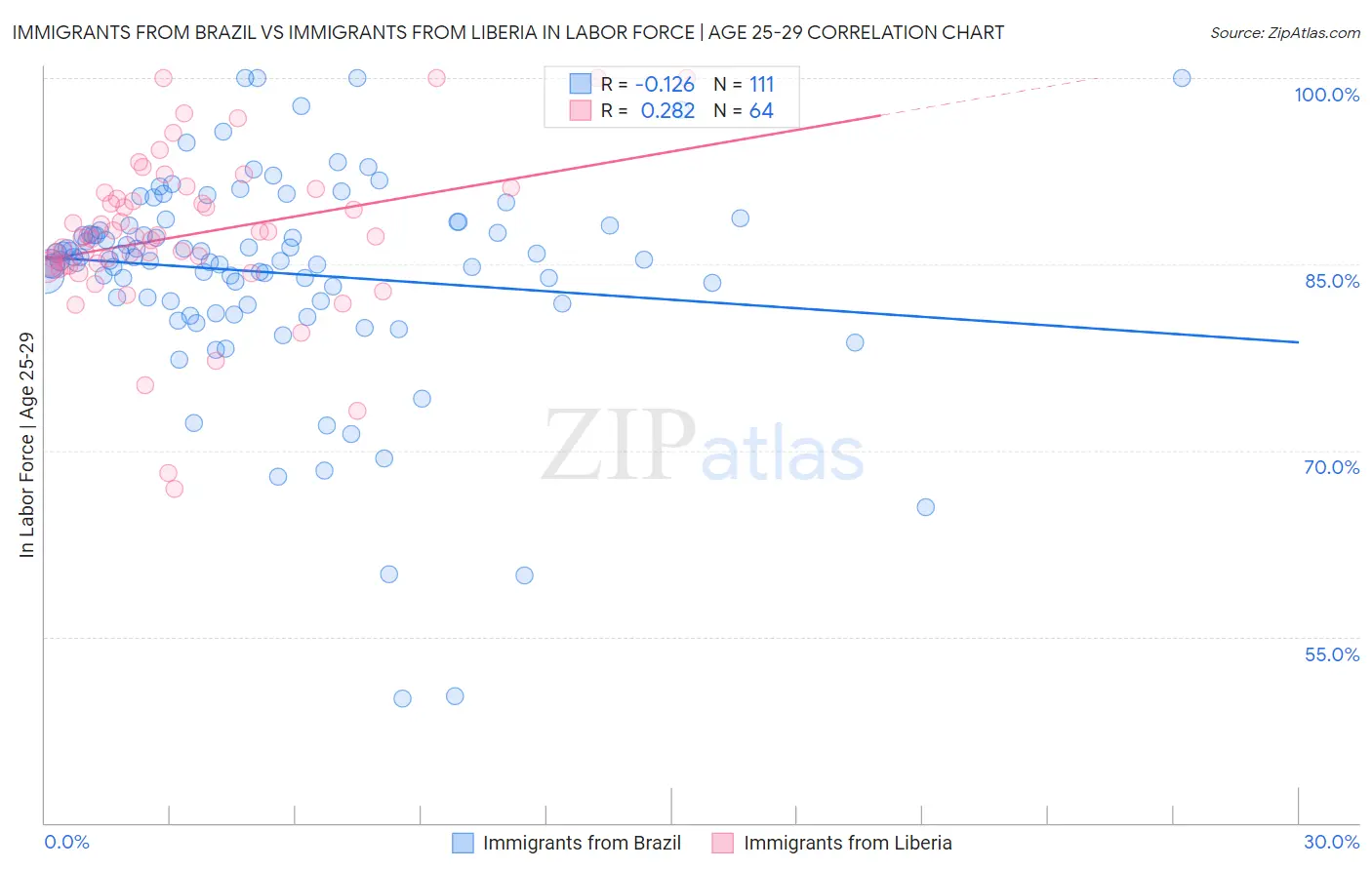 Immigrants from Brazil vs Immigrants from Liberia In Labor Force | Age 25-29