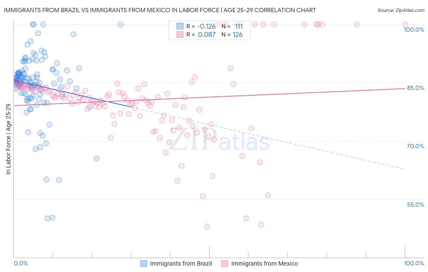 Immigrants from Brazil vs Immigrants from Mexico In Labor Force | Age 25-29