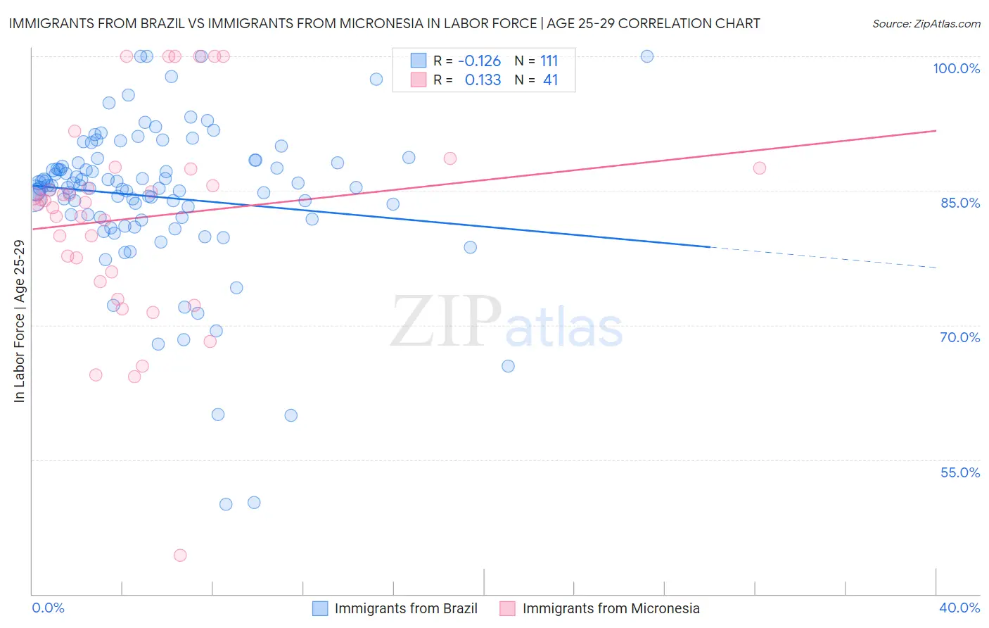 Immigrants from Brazil vs Immigrants from Micronesia In Labor Force | Age 25-29