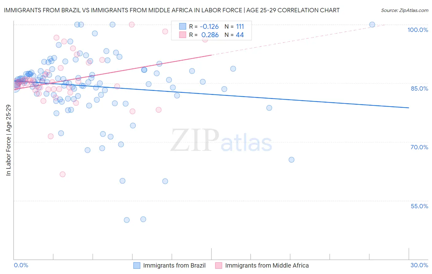 Immigrants from Brazil vs Immigrants from Middle Africa In Labor Force | Age 25-29