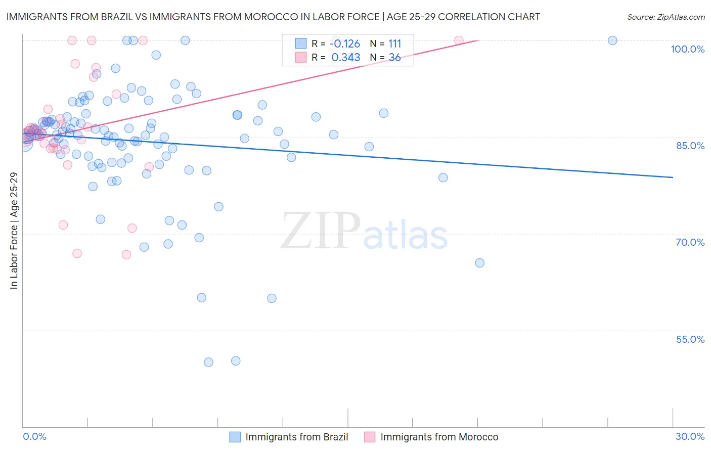 Immigrants from Brazil vs Immigrants from Morocco In Labor Force | Age 25-29