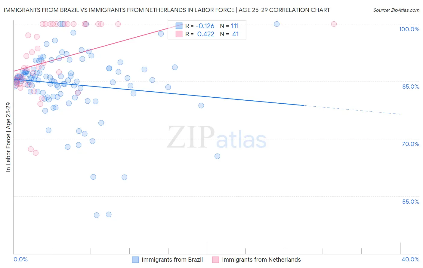Immigrants from Brazil vs Immigrants from Netherlands In Labor Force | Age 25-29