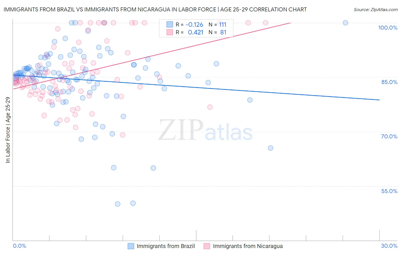 Immigrants from Brazil vs Immigrants from Nicaragua In Labor Force | Age 25-29