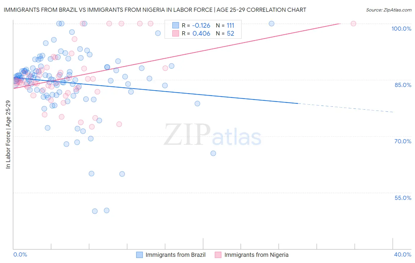 Immigrants from Brazil vs Immigrants from Nigeria In Labor Force | Age 25-29