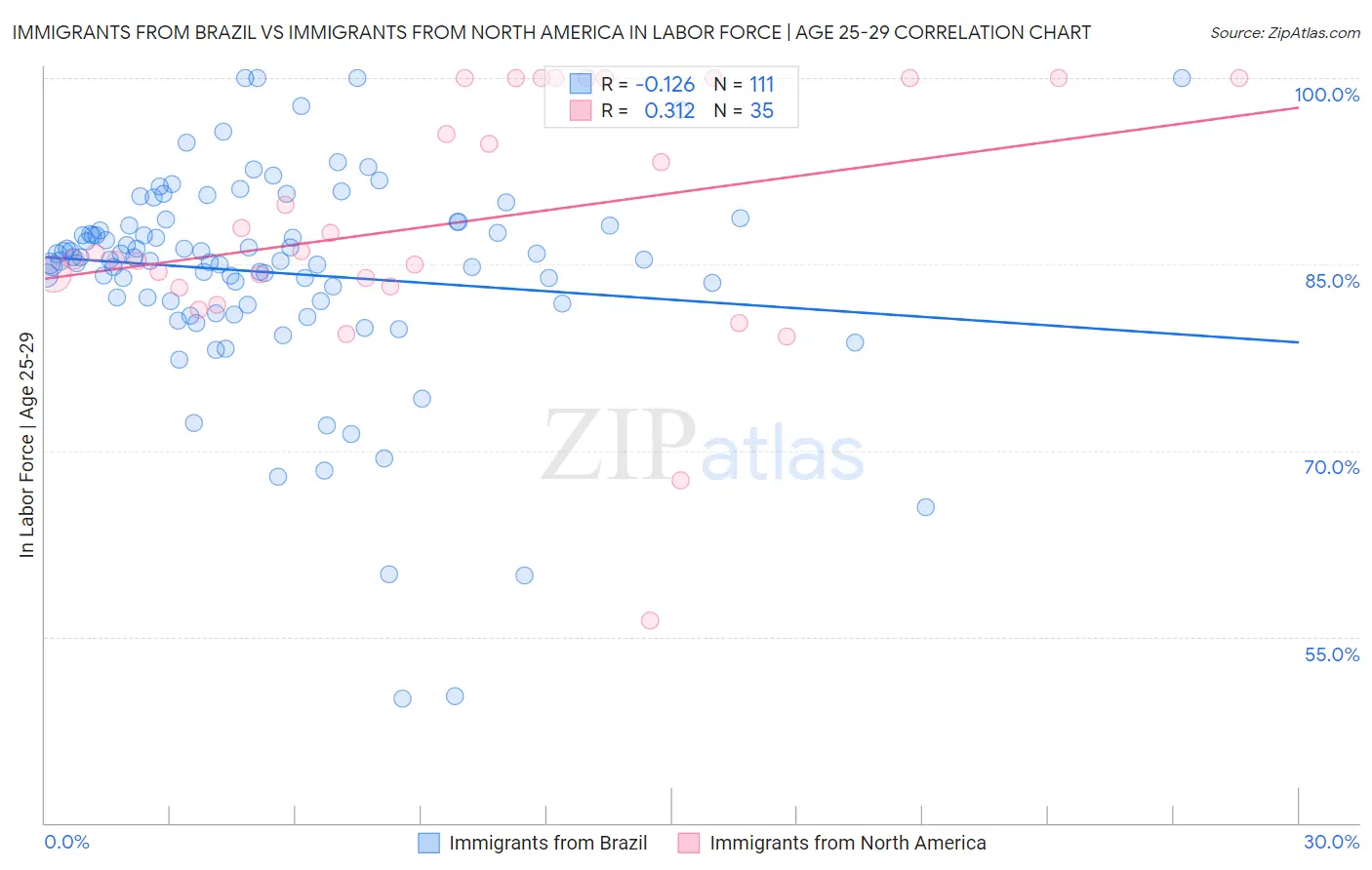 Immigrants from Brazil vs Immigrants from North America In Labor Force | Age 25-29