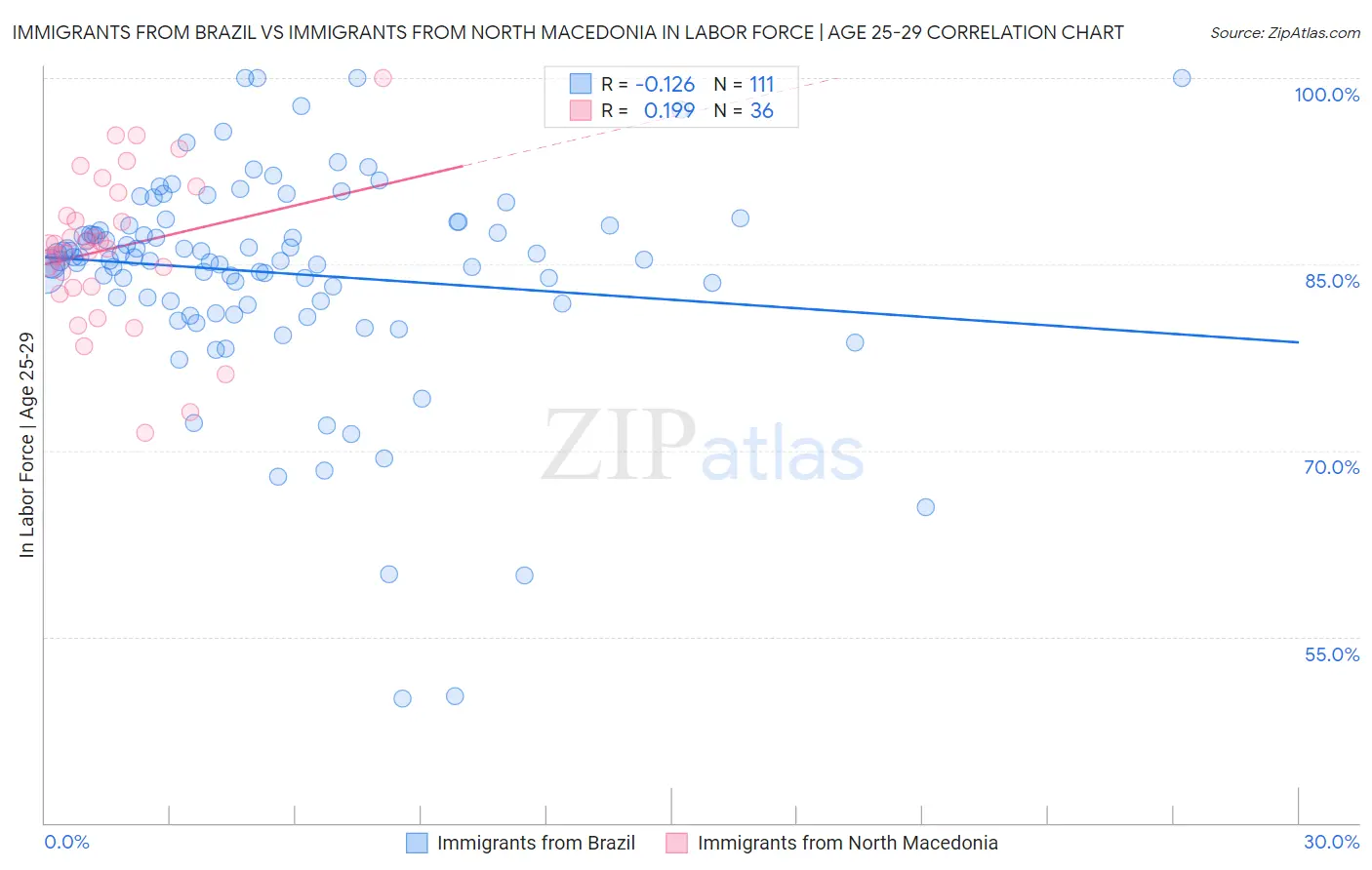 Immigrants from Brazil vs Immigrants from North Macedonia In Labor Force | Age 25-29