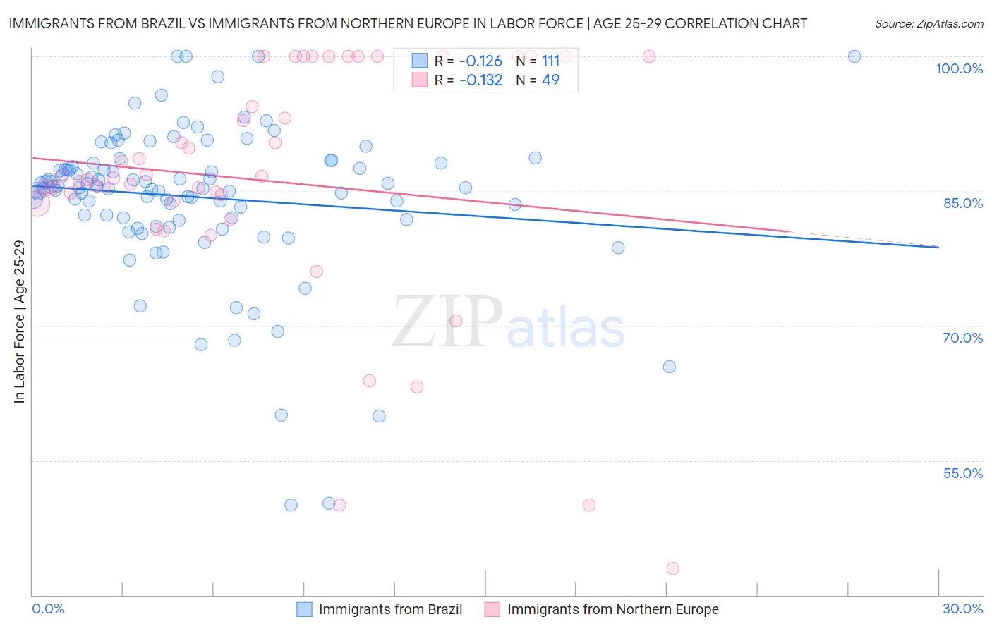Immigrants from Brazil vs Immigrants from Northern Europe In Labor Force | Age 25-29