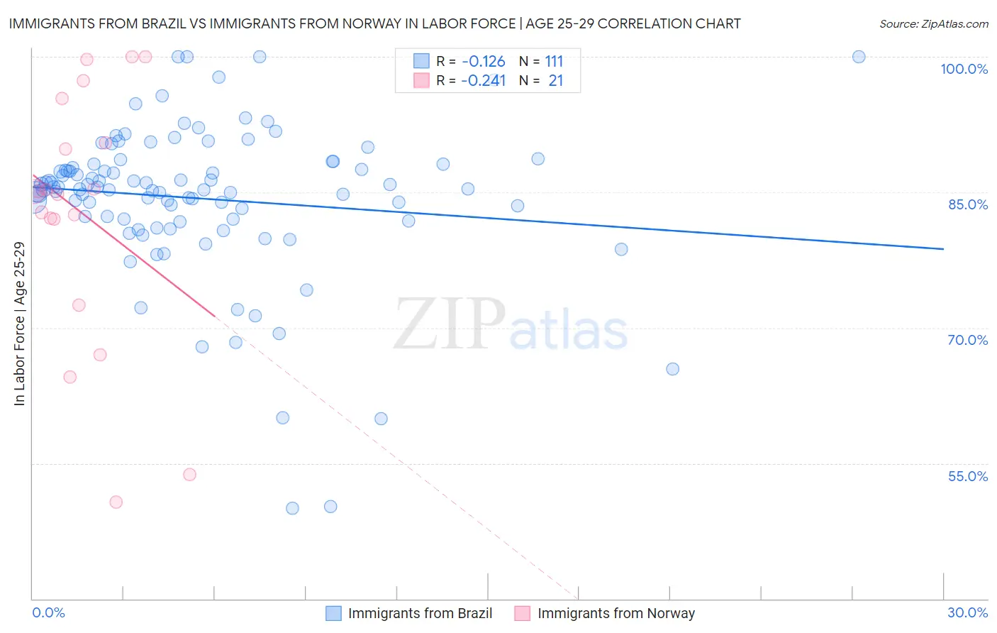 Immigrants from Brazil vs Immigrants from Norway In Labor Force | Age 25-29